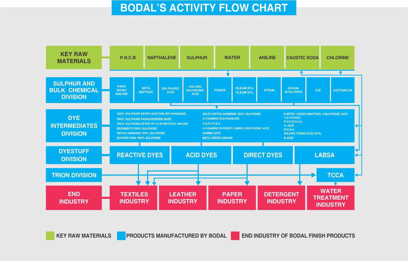 bodal-chemicals-ltd
